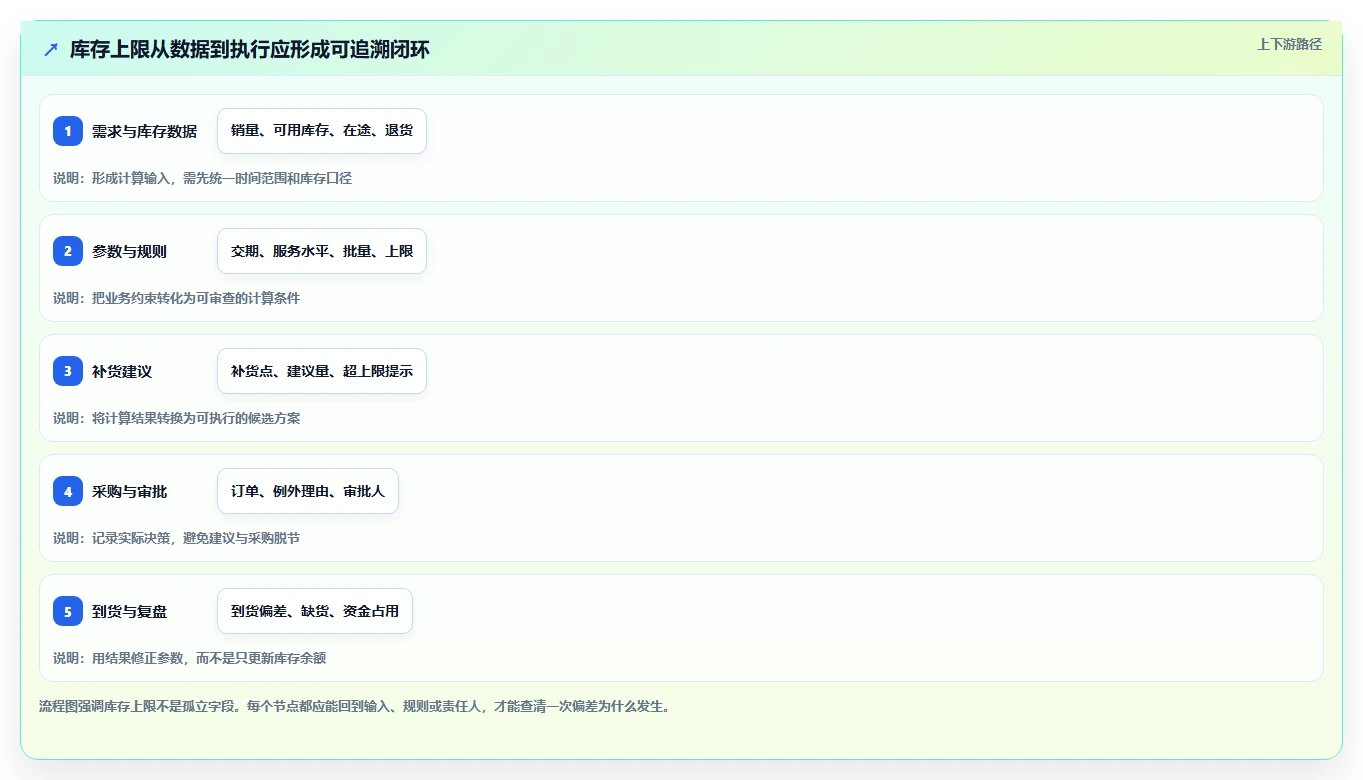 仓库安全库存管理怎么优化？先从库存上限的工具对比入手