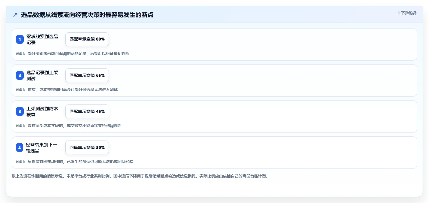 拼多多数据分析工具免费运营框架：把选品数据纳入精细化运营