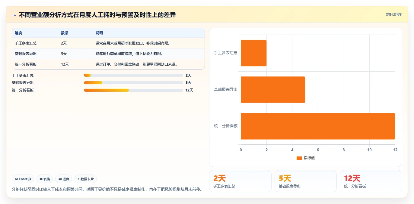 营业额分析：财务人员评估框架：增长预测是否真正带来跟踪目标差距