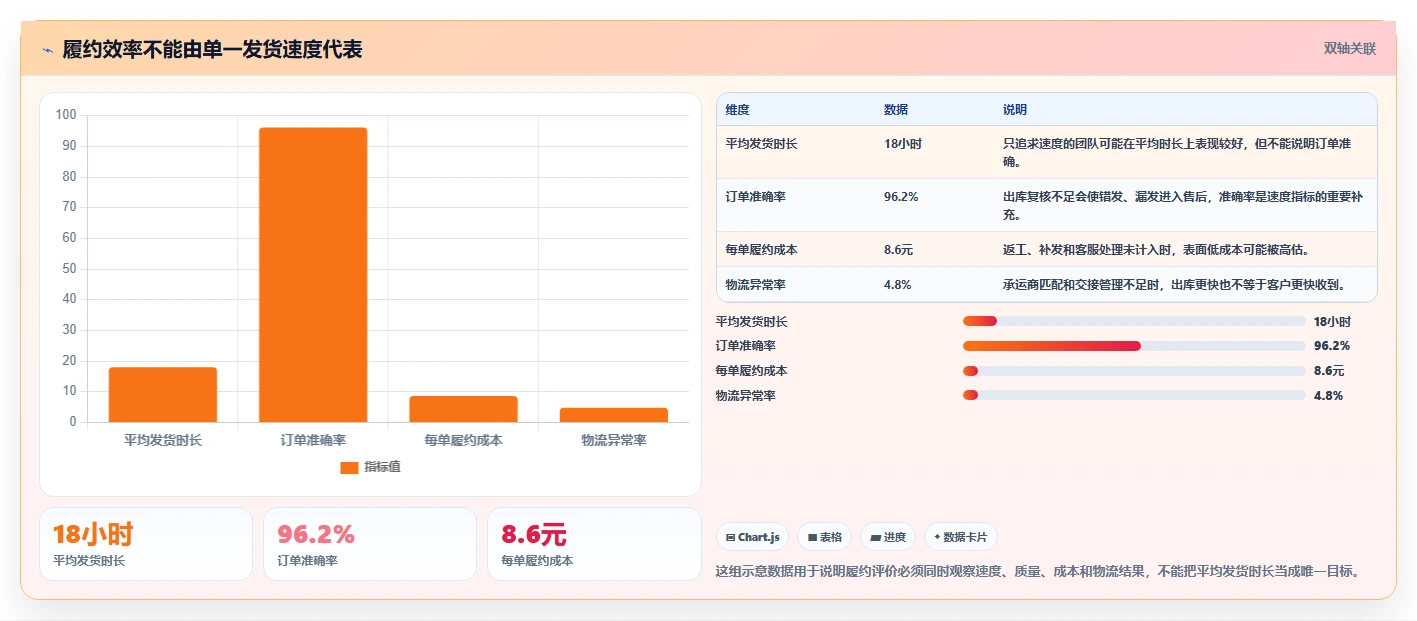 电商管理优化清单：订单履约与效率提升的关键动作