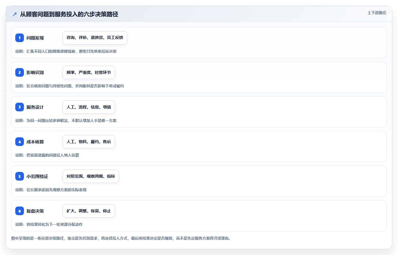如何运营好一个店铺规划方法：用户服务与成本控制如何衔接