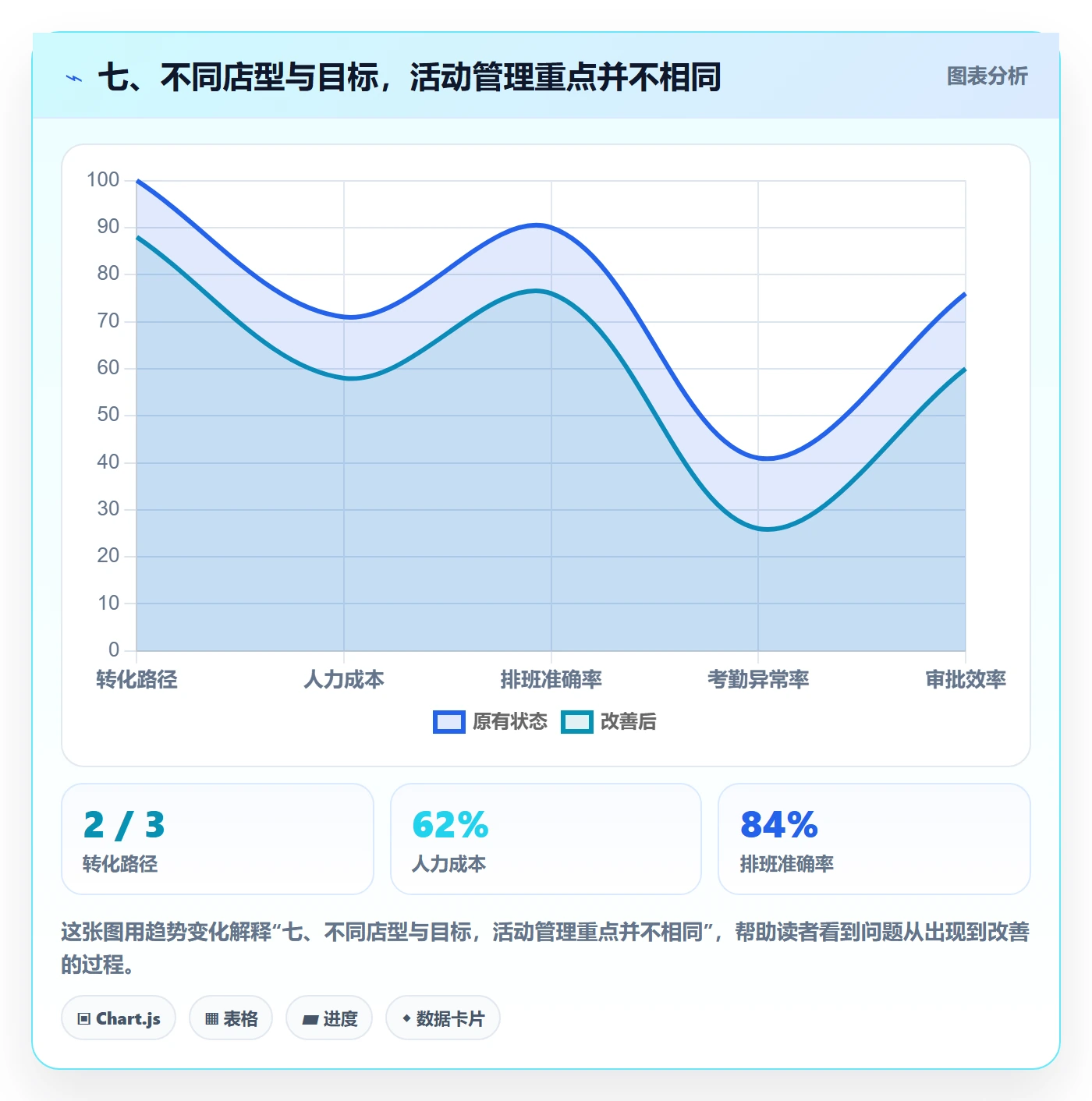 七、不同店型与目标，活动管理重点并不相同