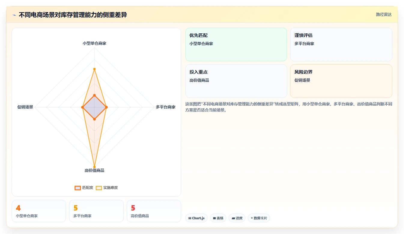 电商库存问题诊断：盘点管理如何用核心功能改进