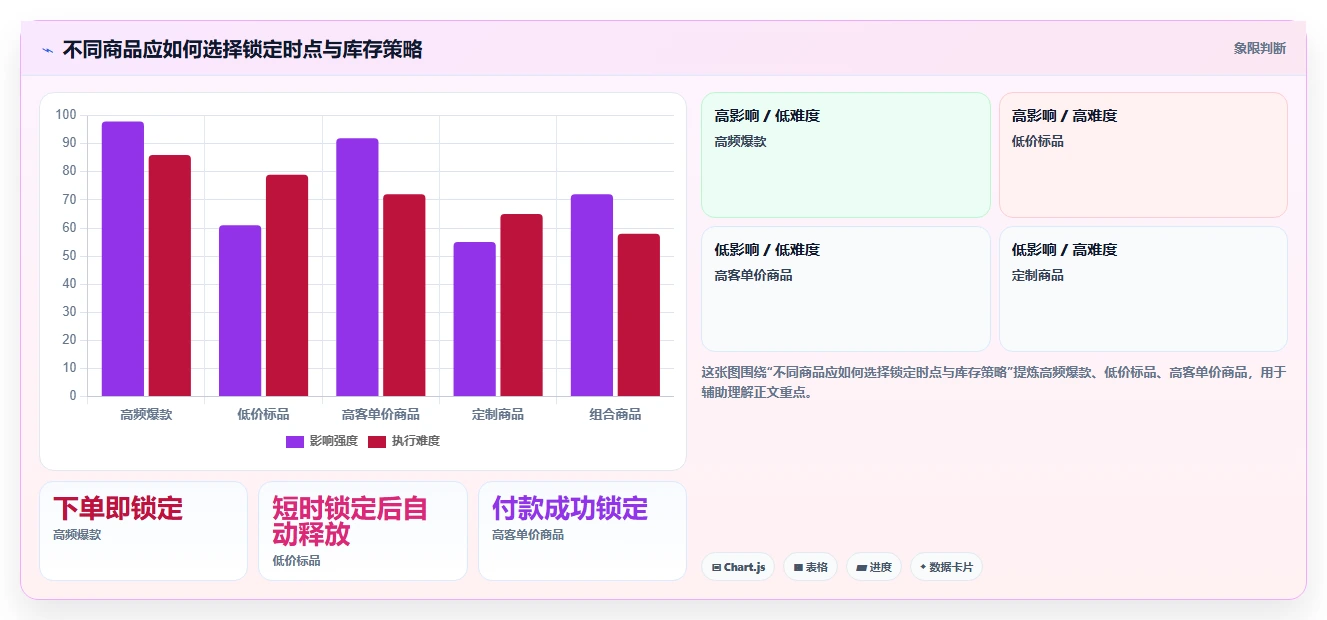 电商管理配置指南：库存协同需要哪些旺季准备设置
