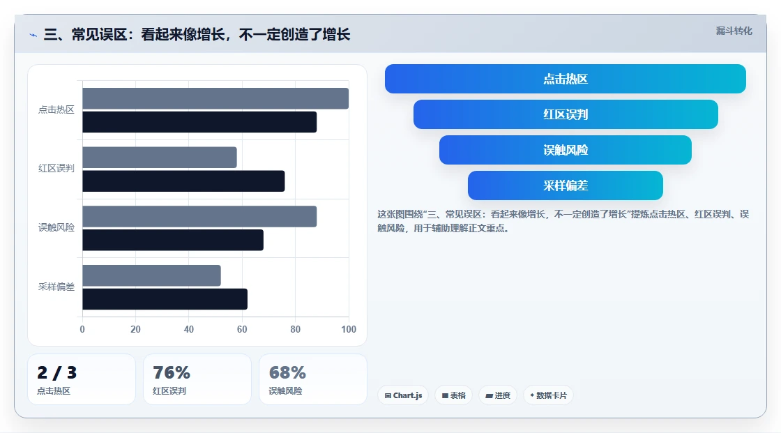 三、常见误区：看起来像增长，不一定创造了增长
