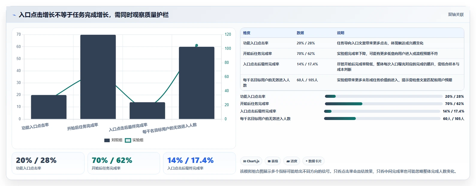 运营数据优化清单：用户分层与核心功能的关键动作