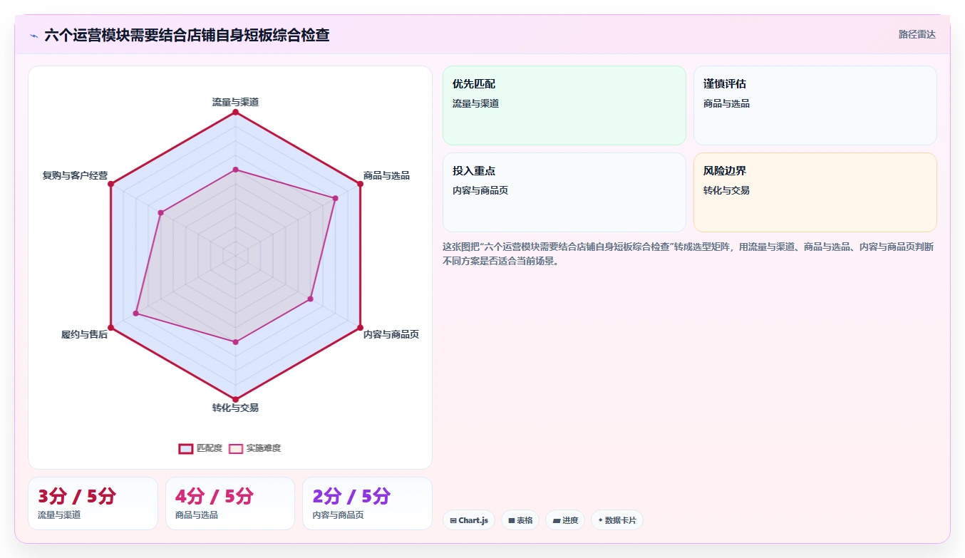 店铺运营包括哪些方面优化清单：流量运营与选型方法的关键动作