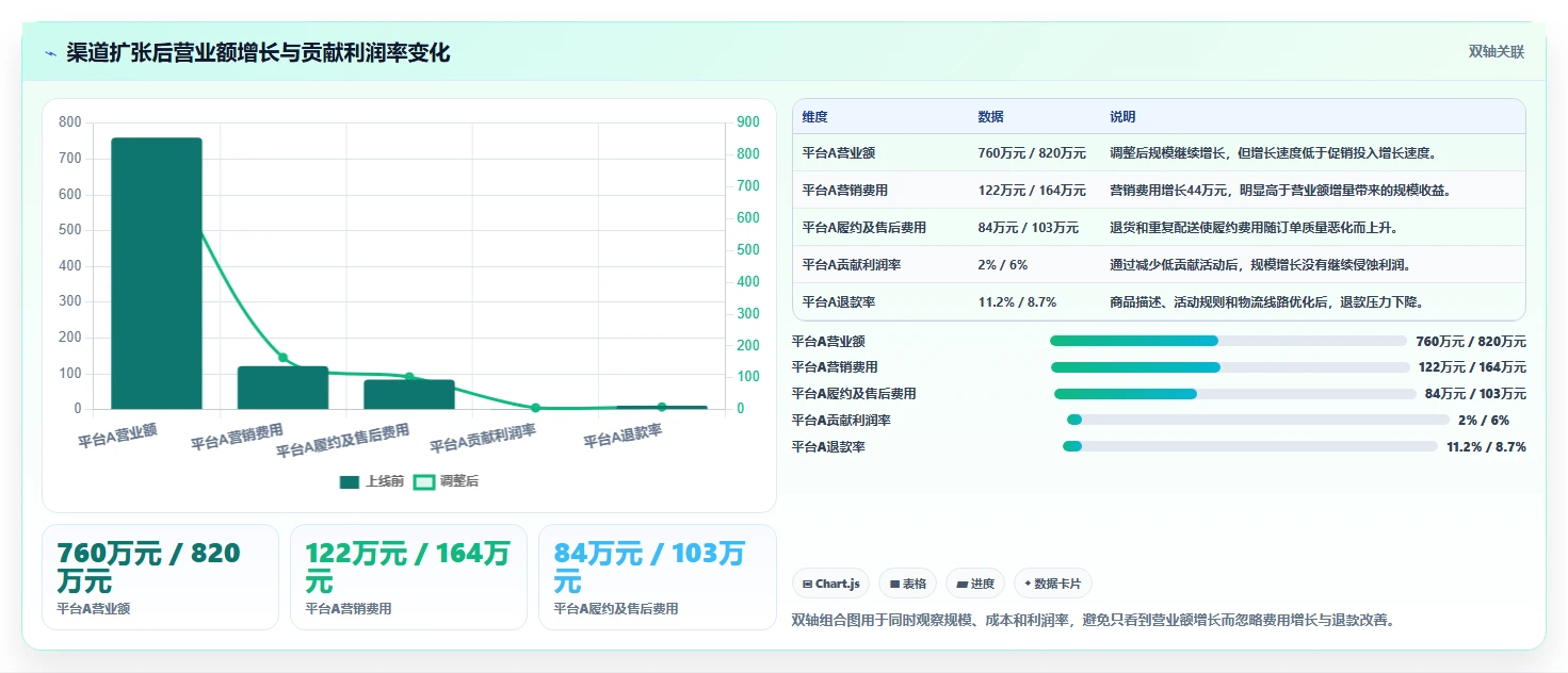 营业额分析：数据分析师实战复盘：利润改善中数据分散的定位步骤