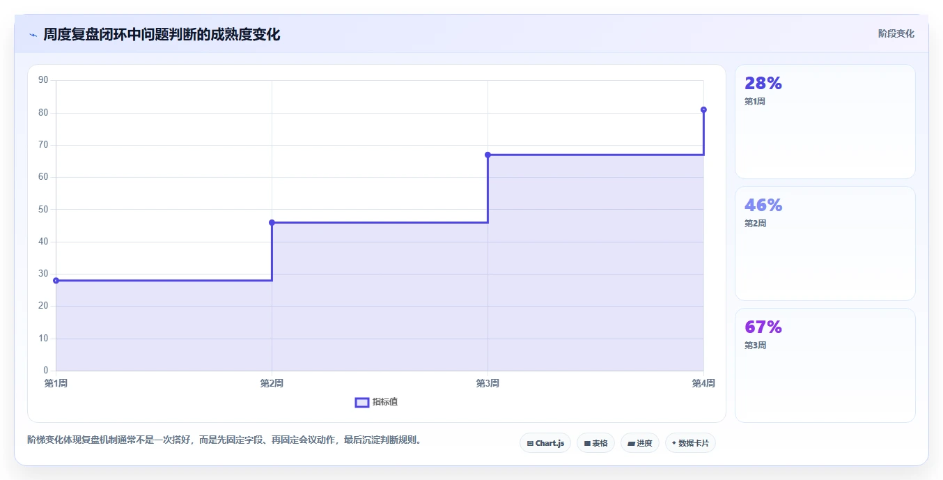 直播数据复盘：选品团队落地路线图：从周度复盘走向提升用户停留