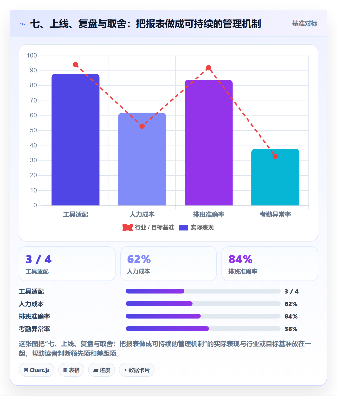 七、上线、复盘与取舍：把报表做成可持续的管理机制