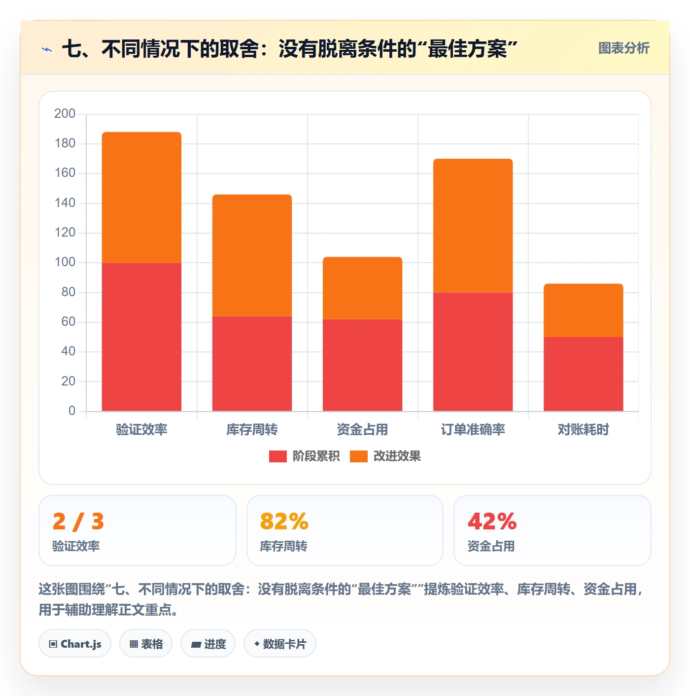 七、不同情况下的取舍：没有脱离条件的“最佳方案”