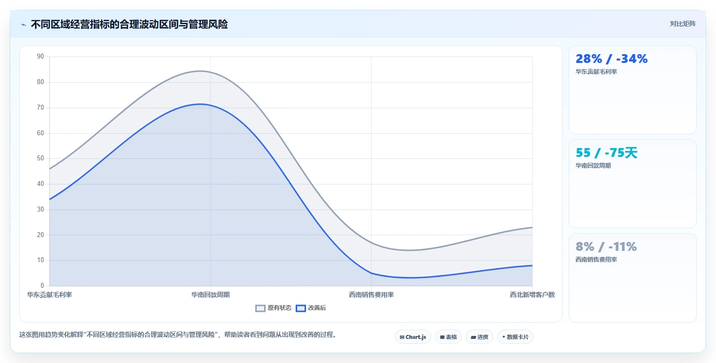营业额分析：管理层年度版复盘：围绕区域对比提炼下一步动作