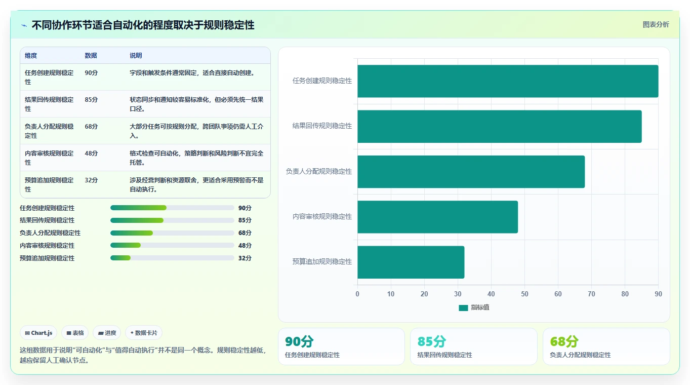 运营工具场景解析：团队协作中的自动化方案怎么处理