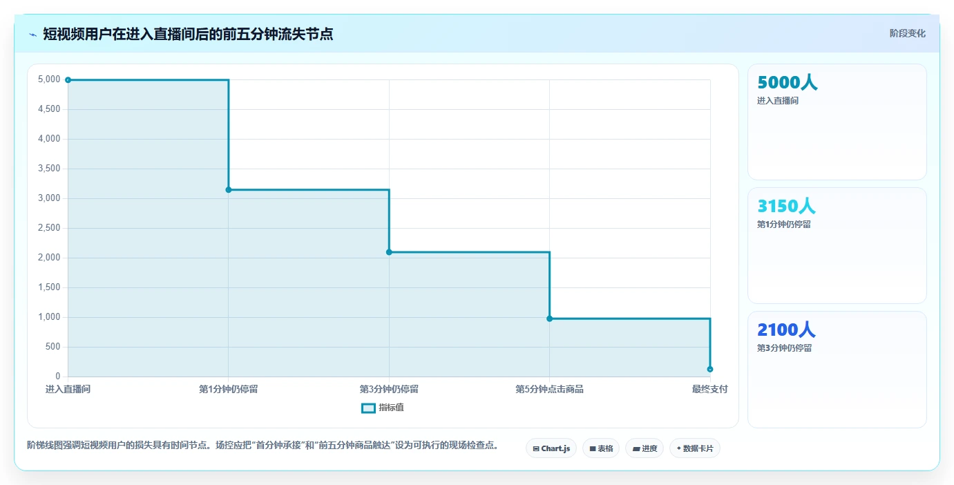 直播数据复盘：场控进阶教程：围绕流量来源建立稳定成交转化闭环