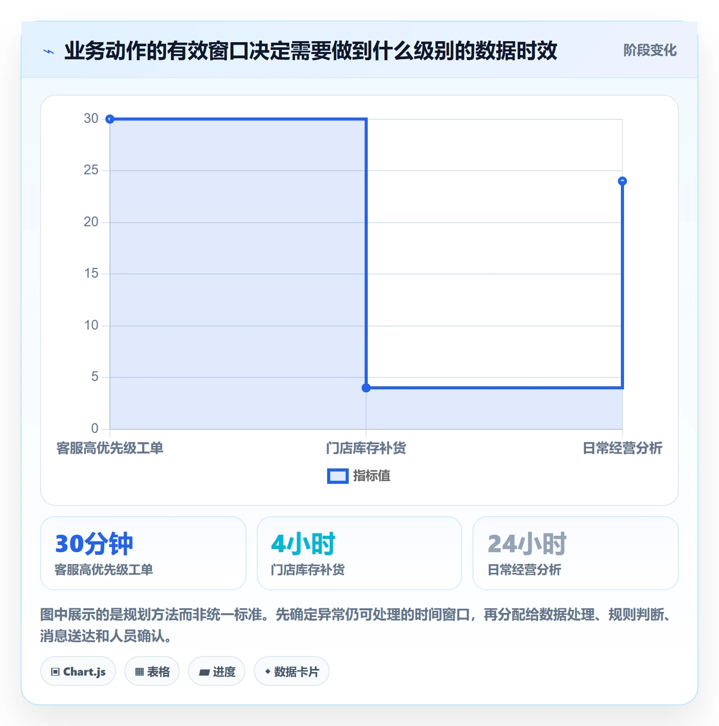 bi 平台改造重点：从实时监控推进落地案例