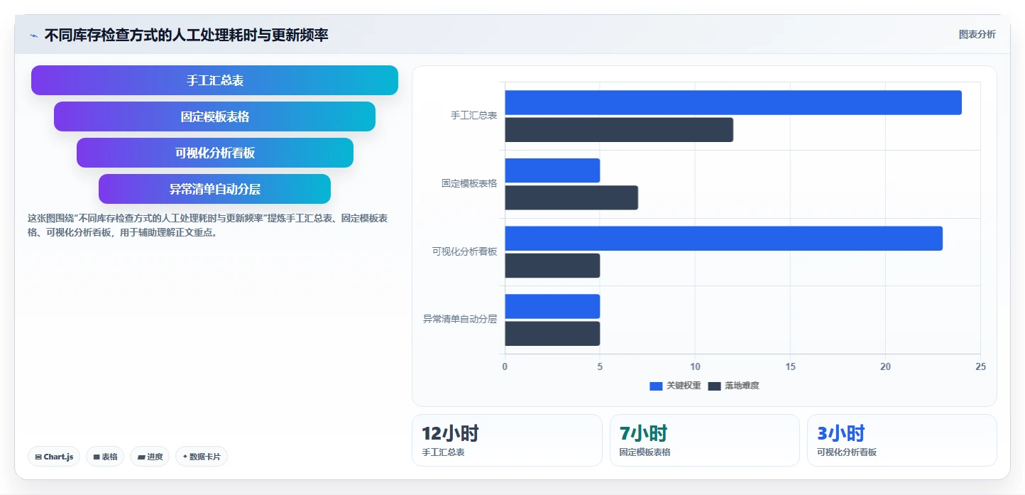 电商库存检查方法：通过周转天数评估常见误区质量