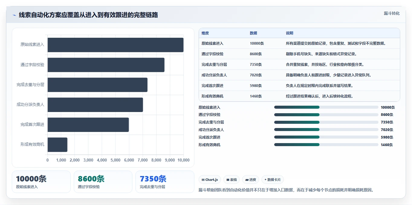 运营工具规划方法：自动化提效与自动化方案如何衔接