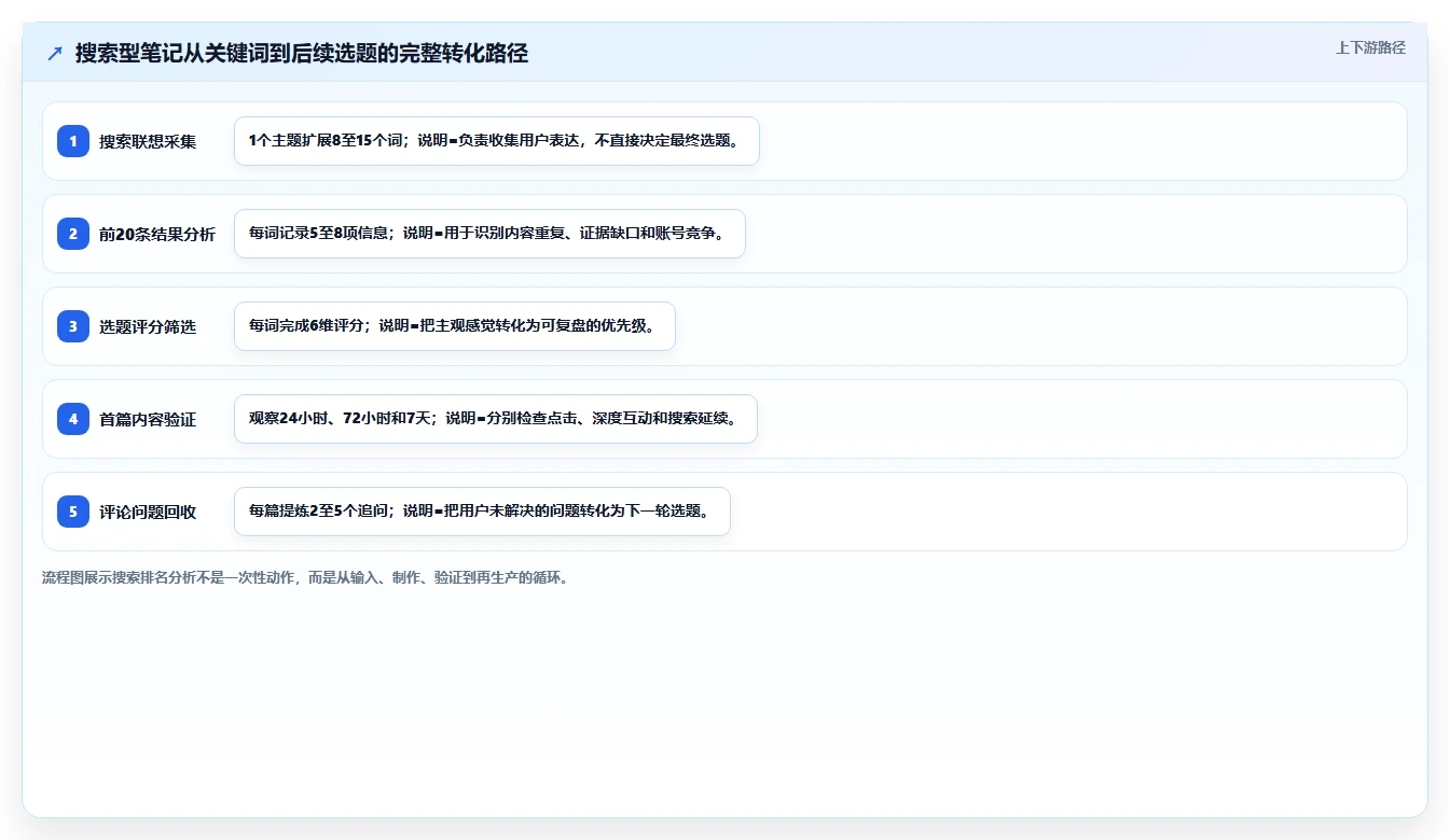 小红书数据分析：小红书新手效率攻略：用搜索排名加快找到有效选题