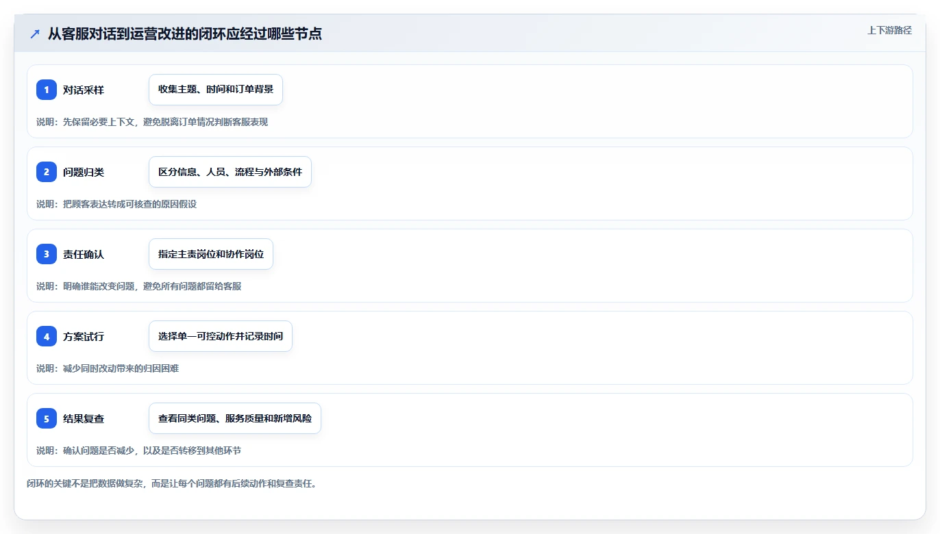 店铺运营包括哪些方面怎么优化？先从客服管理的常见误区入手