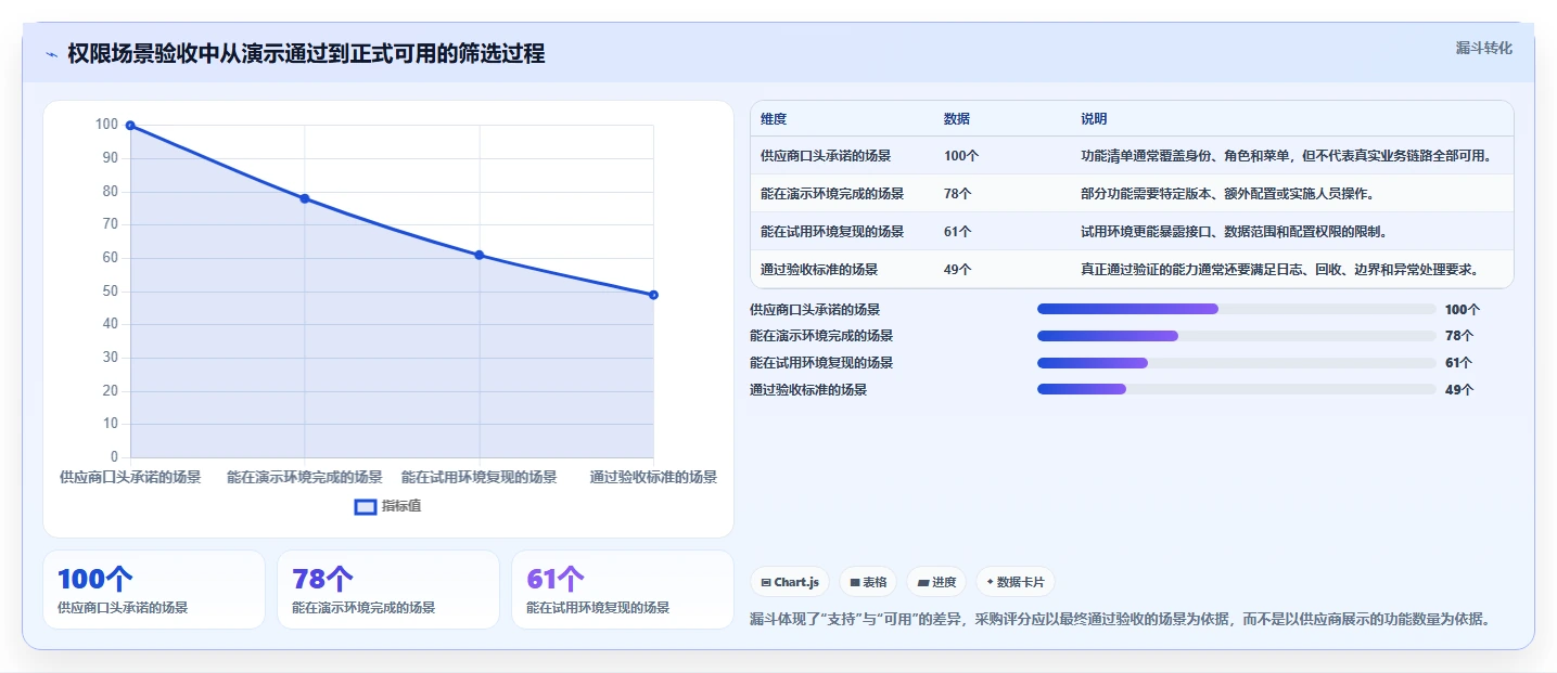 运营管理平台避坑指南：权限管理环节的选型方法要注意什么