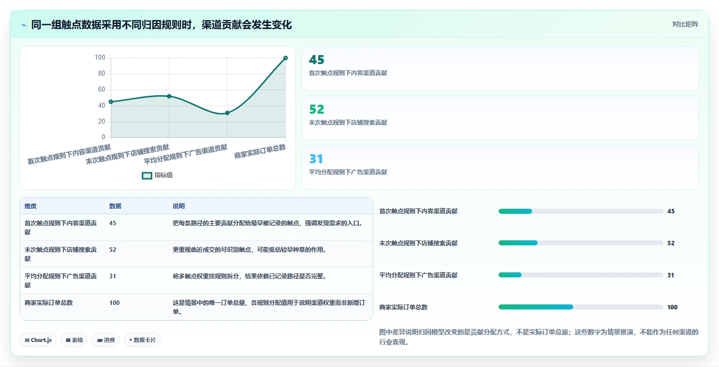 电商数据运营工作指南：用中小商家解决渠道归因问题