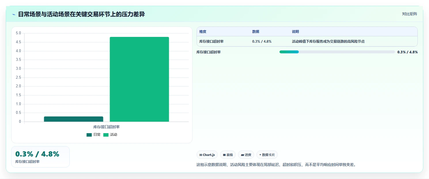 电商系统开发:企业管理层精细化指南:从性能优化发现需求反复根因