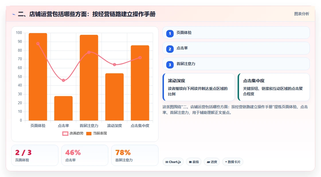 二、店铺运营包括哪些方面:按经营链路建立操作手册