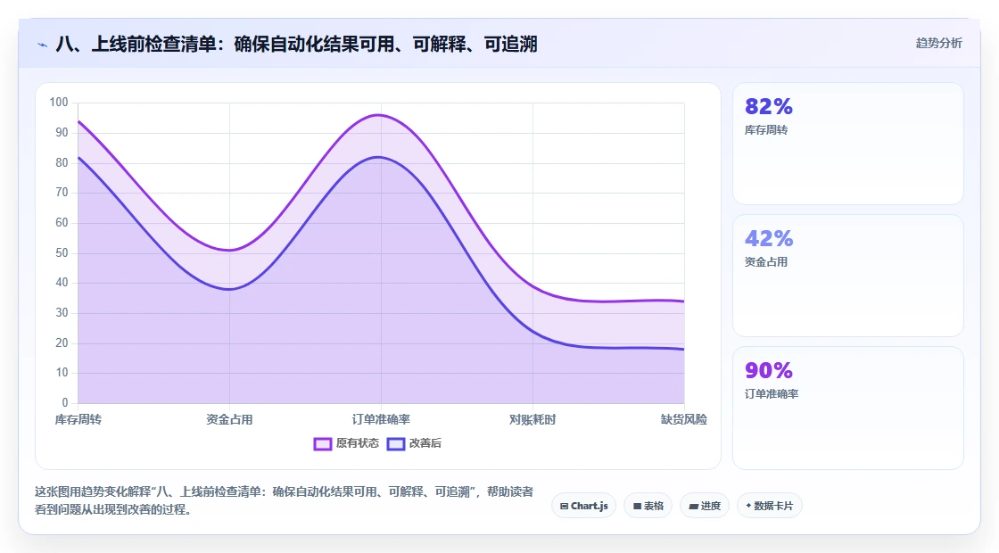 八、上线前检查清单：确保自动化结果可用、可解释、可追溯