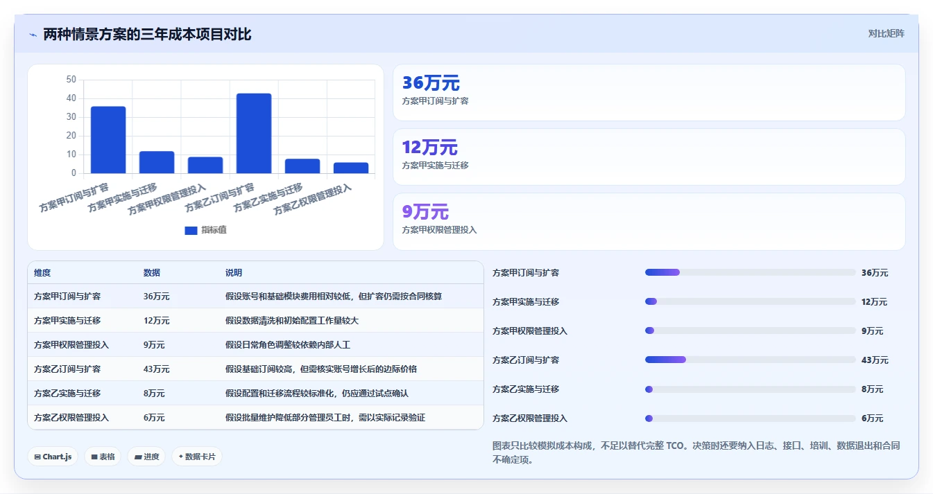 电商crm系统选择标准：权限合规维度如何评估成本控制