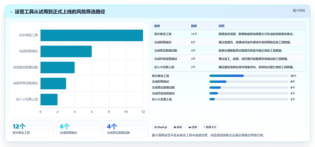 运营工具怎么选？团队协作相关的风险排查判断标准