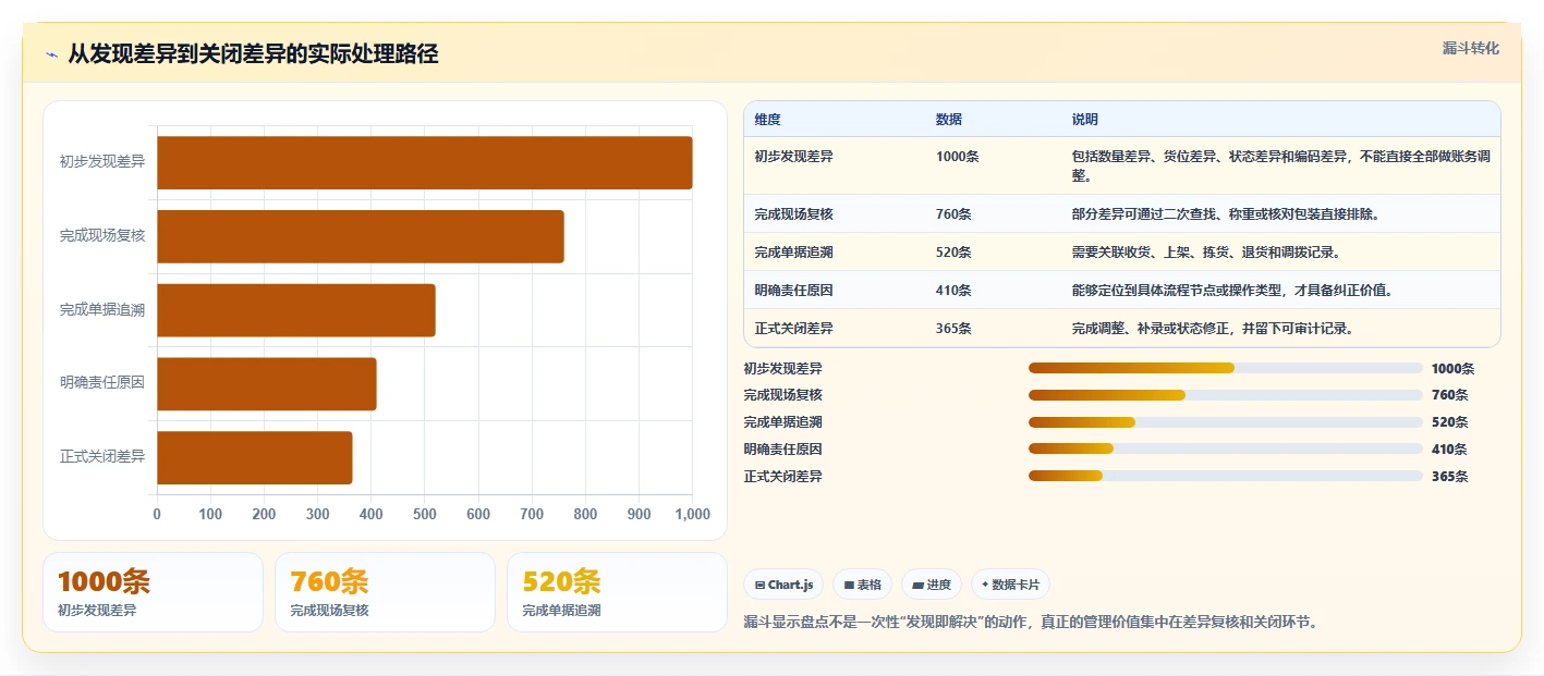 库存出入库：仓库新手问题诊断：盘点流程卡在库存积压怎么办