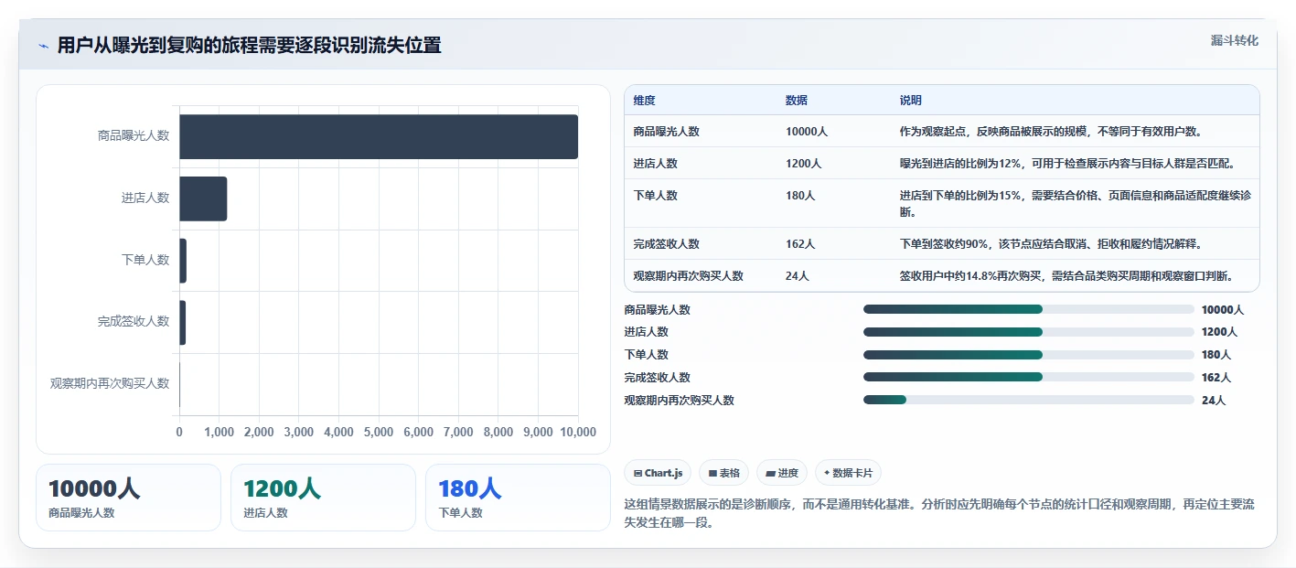 店铺运营包括哪些方面应用思路:围绕用户运营拆解常见误区