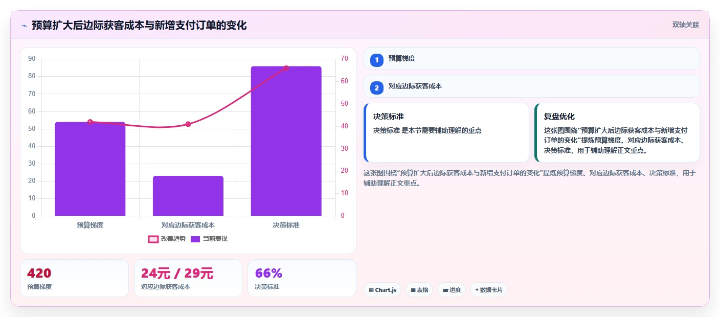小红书数据分析：品牌商家诊断清单：从投放复盘排查复盘口径混乱