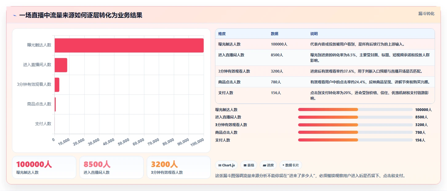 直播数据复盘：数据分析师避坑指南：做流量来源时别忽略复盘没有结论