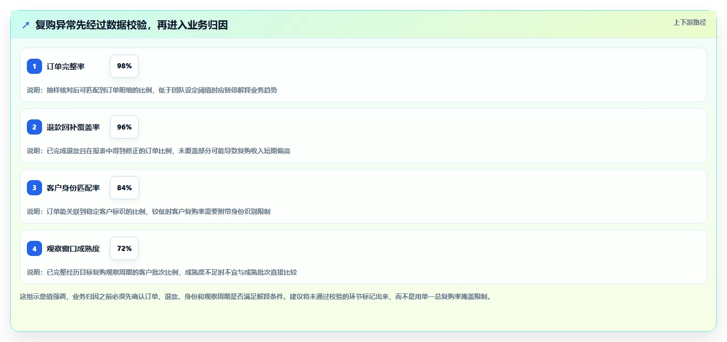 电商crm系统数据方法:用复购提升支撑日常管理判断