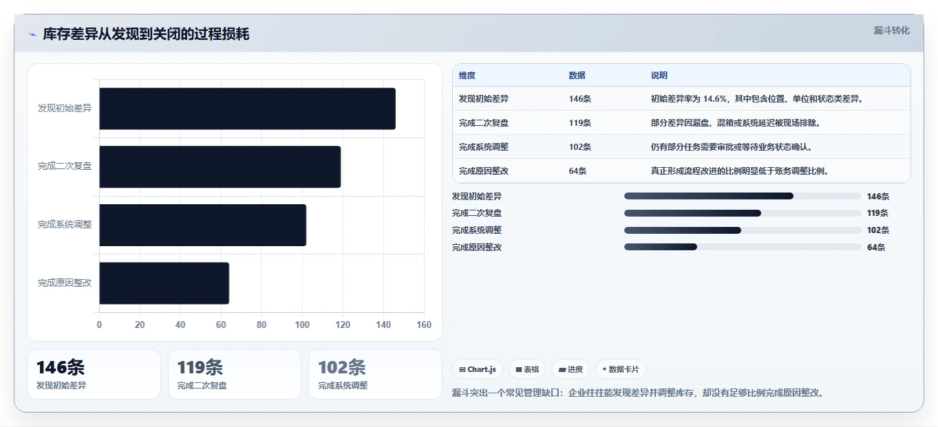 电商仓储管理:供应链负责人增长视角:用库存盘点放大提升库存准确率