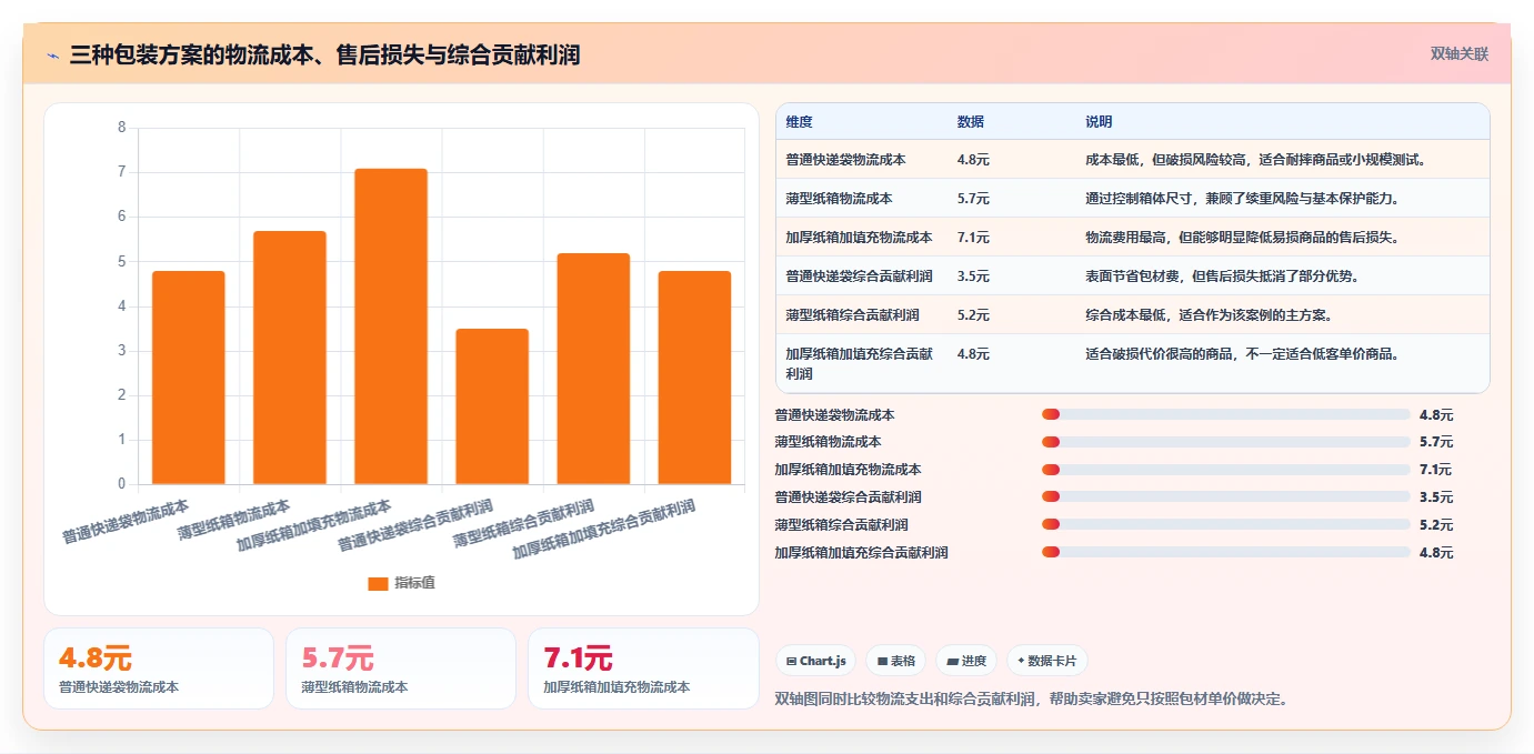 电商辅助软件：个人卖家自查表：商品上架最容易出现的成本难控制