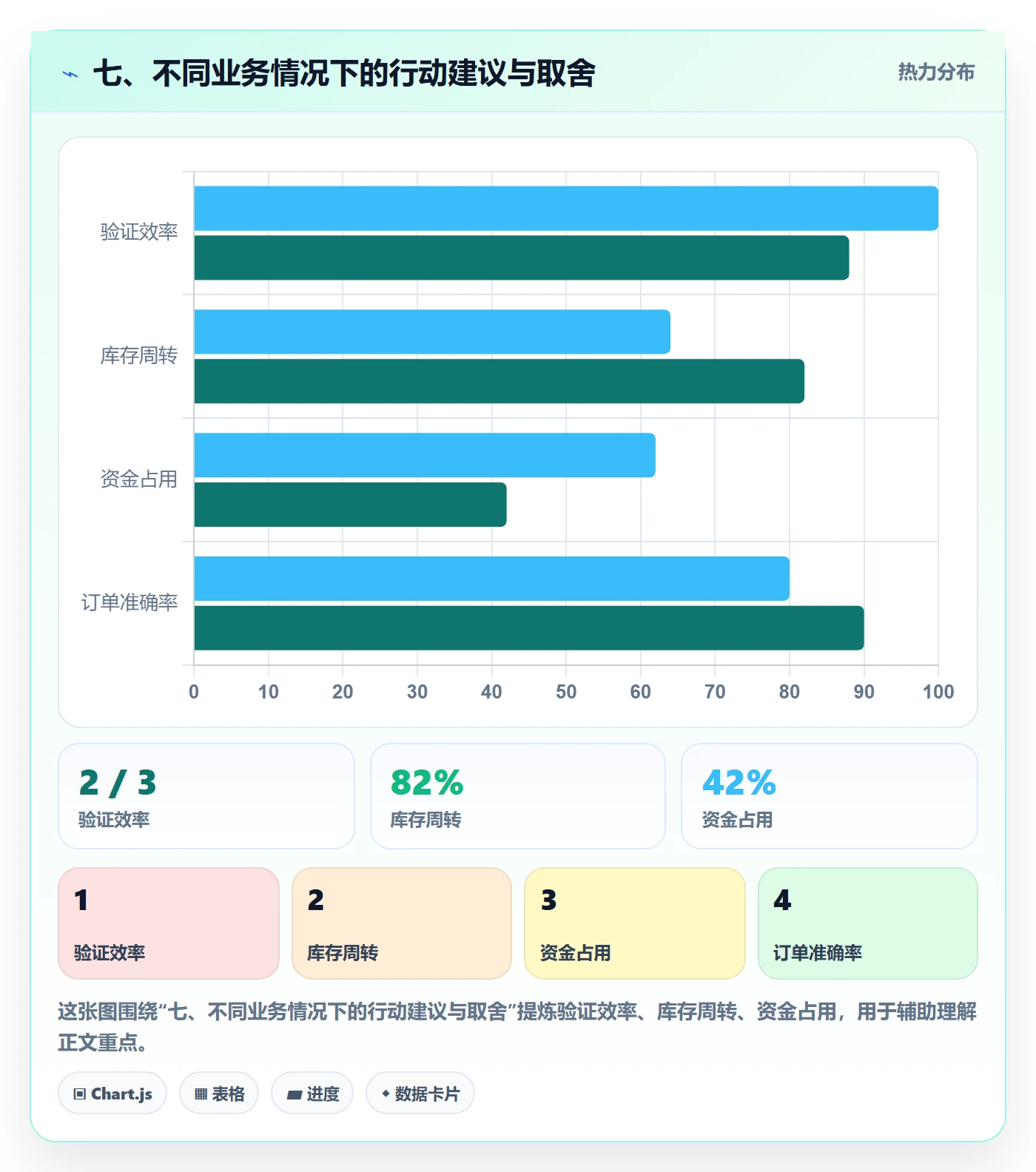 七、不同业务情况下的行动建议与取舍