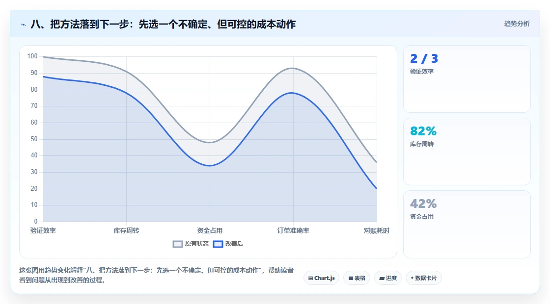 八、把方法落到下一步：先选一个不确定、但可控的成本动作