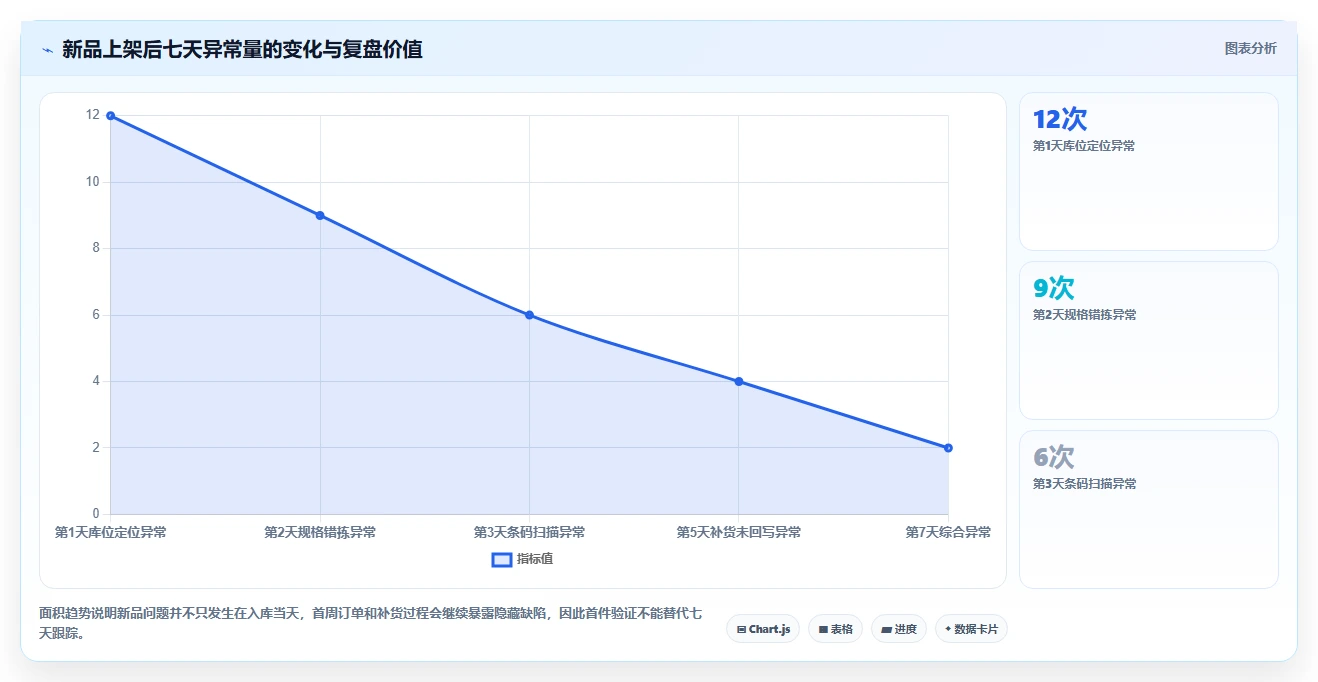 电商仓储管理：仓库主管操作手册：新品上架中的入库上架怎么落地