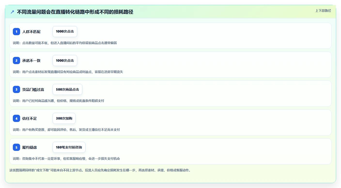 直播数据复盘：投流人员避坑版清单：竞品对标需要检查哪些环节
