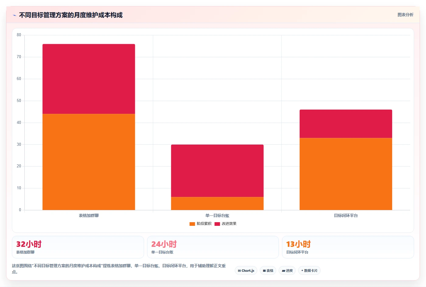 运营管理平台管理要点：目标拆解的核心功能如何设计