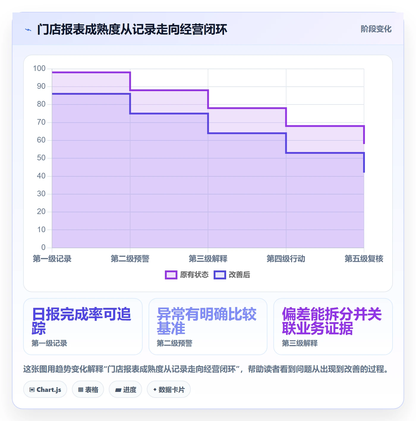 店铺运营管理检查方法：通过日报周报评估成本控制质量