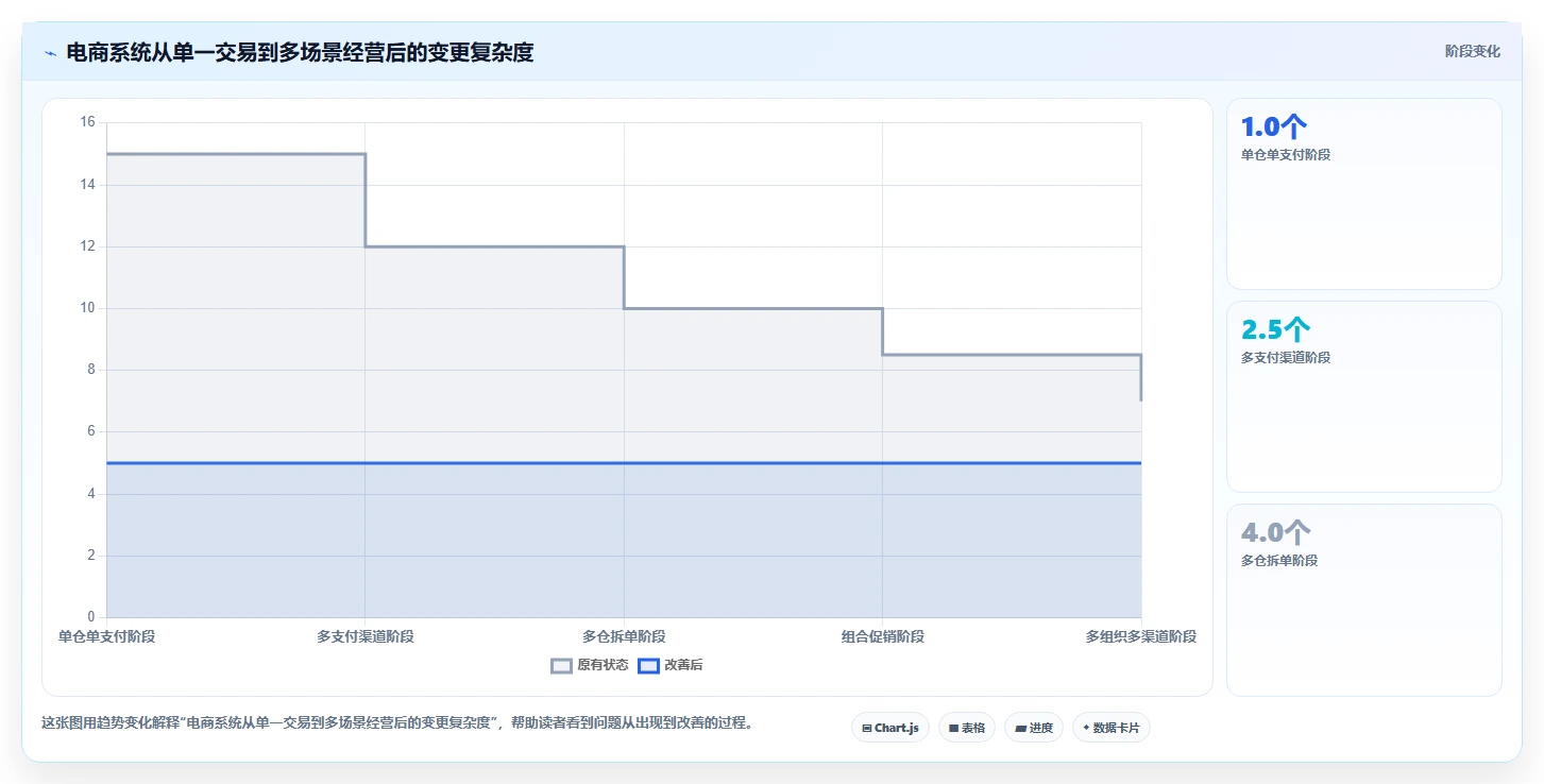 电商系统开发：产品经理管理升级：技术选型如何支撑降低长期成本