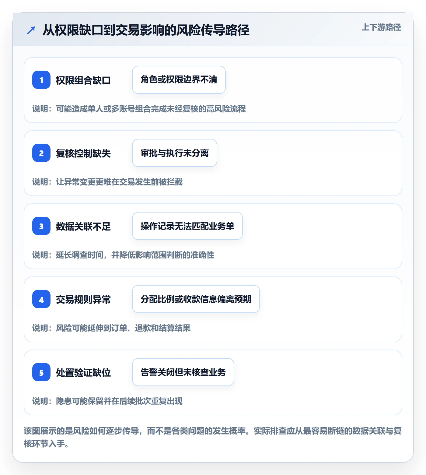 分账系统避坑指南：权限风控环节的指标体系要注意什么