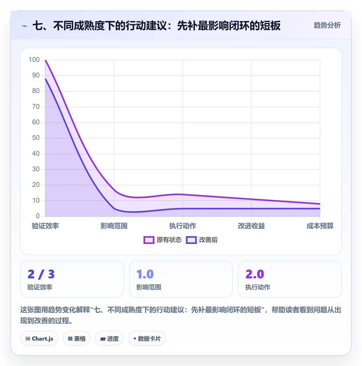 七、不同成熟度下的行动建议:先补最影响闭环的短板