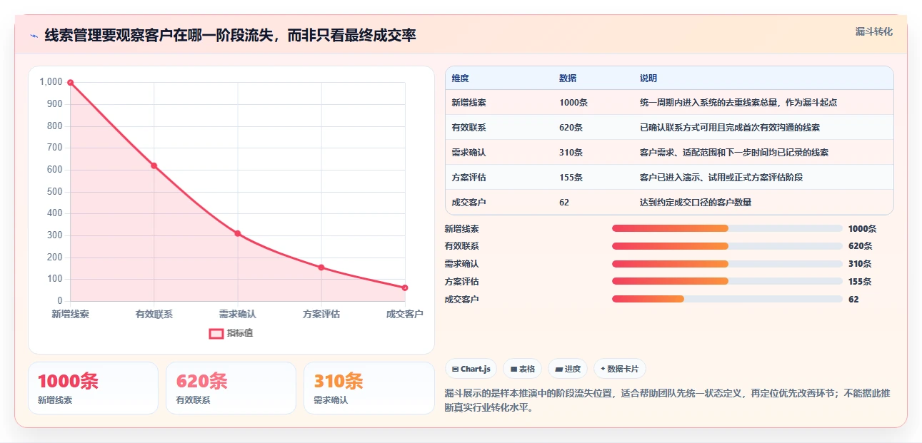 想做好运营工具，先掌握增长策略中的客户管理