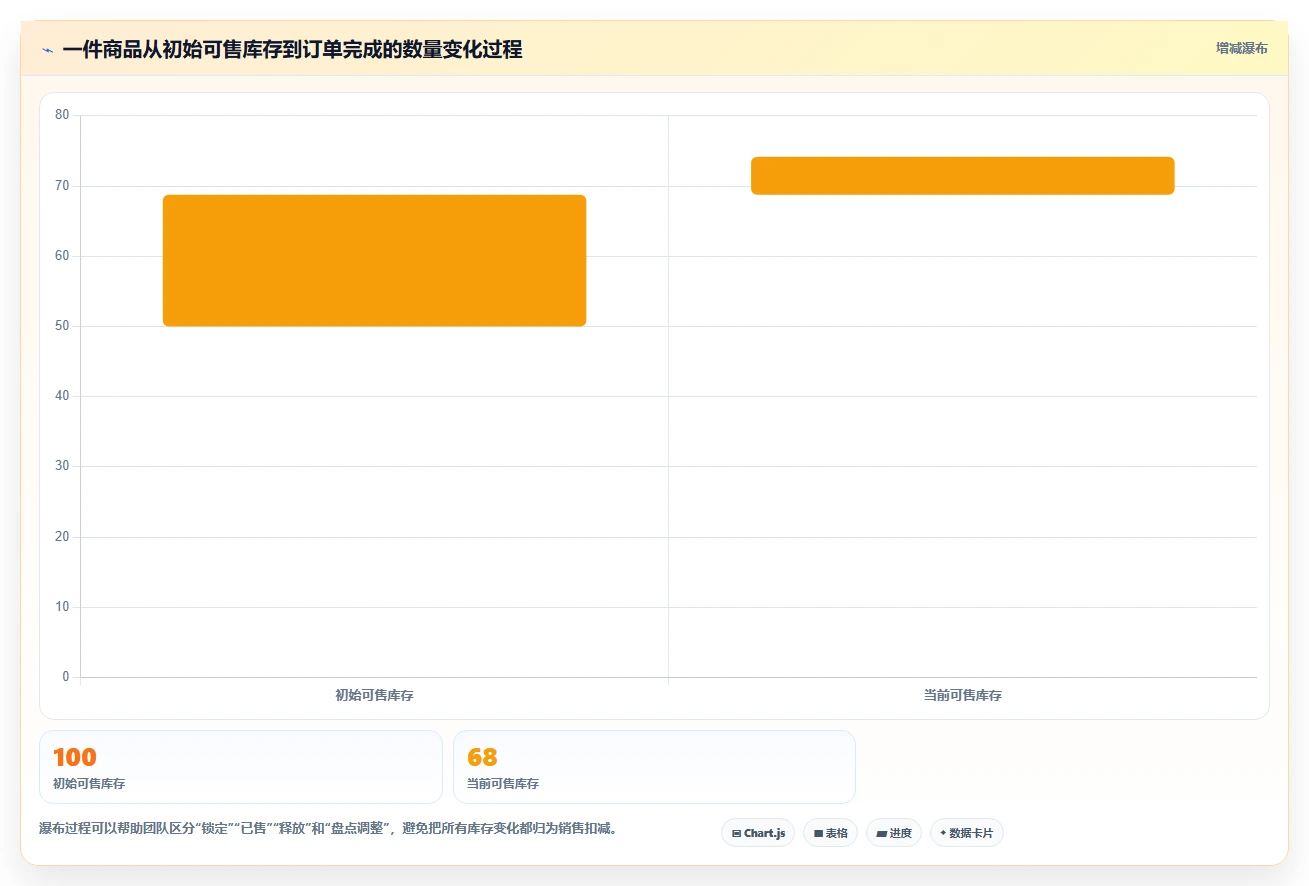 数据库存:数据库管理员改善方案:告别库存超卖,逐步实现支撑业务扩展