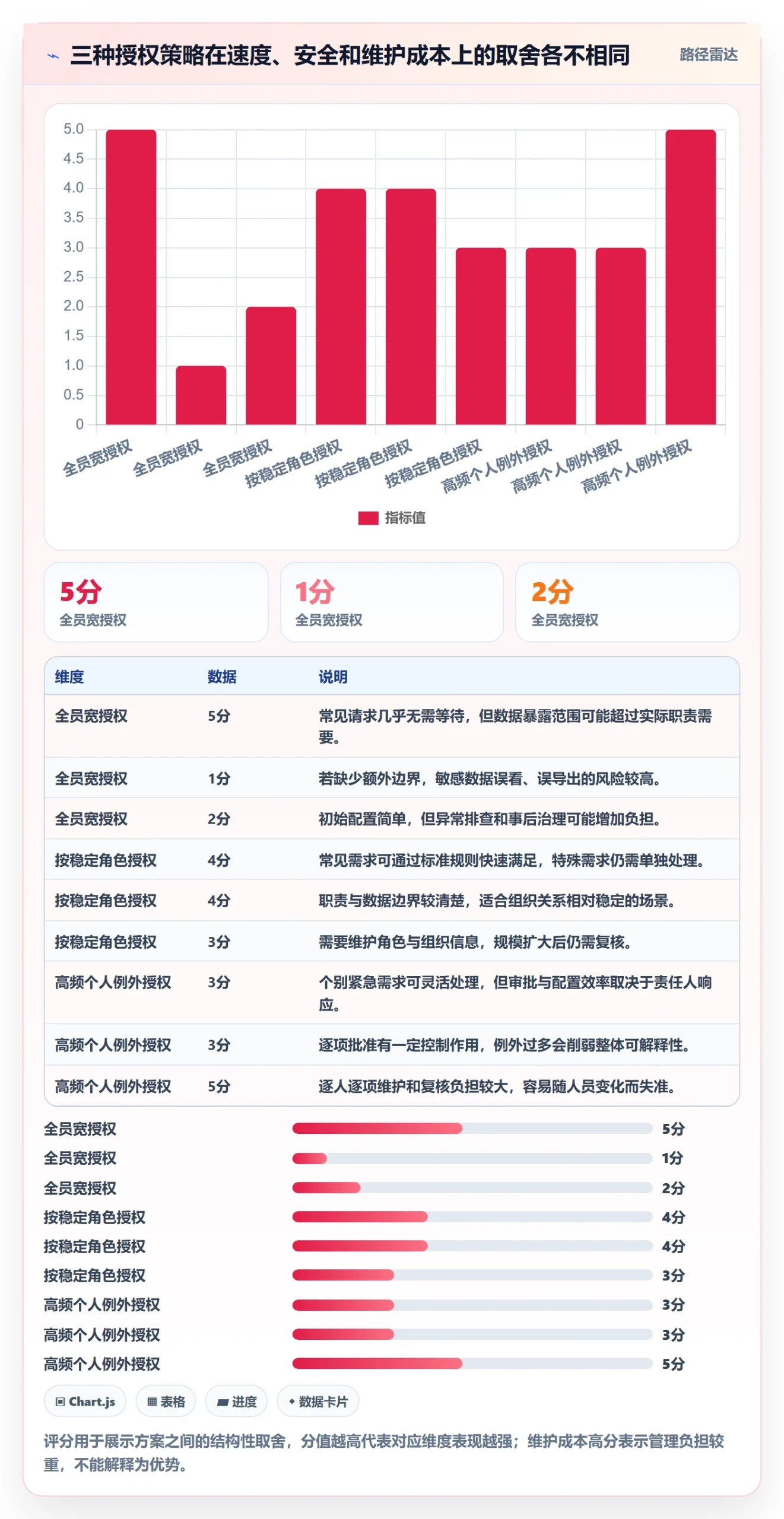 bi 平台执行标准:权限体系环节如何体现增长策略