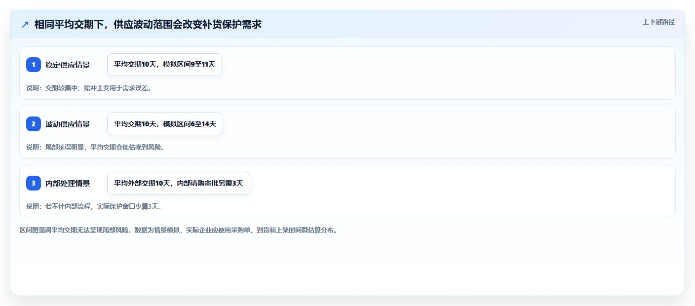 仓库安全库存管理选择标准：缺货风险维度如何评估流程设计